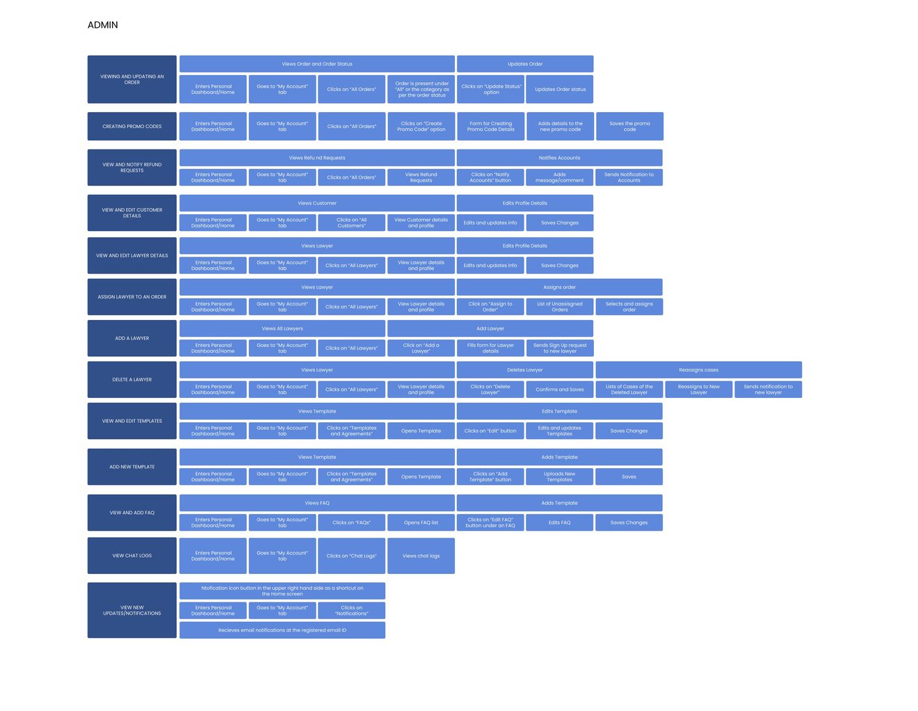 Admin user-flow map, every action broken down click by click: viewing orders, assigning lawyers, managing templates, FAQs, and notifications