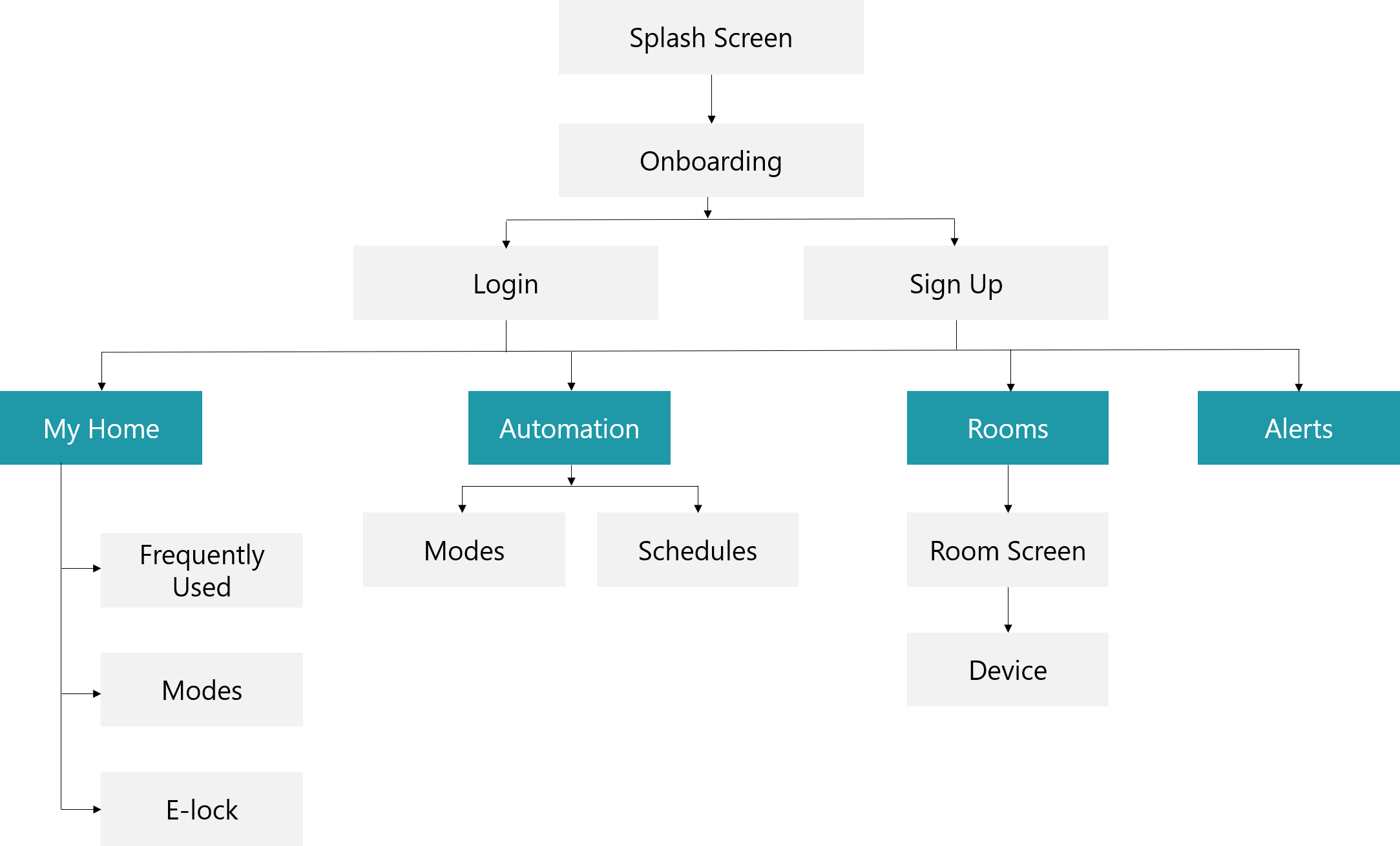 Vitae 22 information architecture flow: Splash Screen leads to Onboarding, then Login or Sign Up, into My Home (Frequently Used, Modes, E-lock), Automation (Modes, Schedules), Rooms (Room Screen, Device), and Alerts