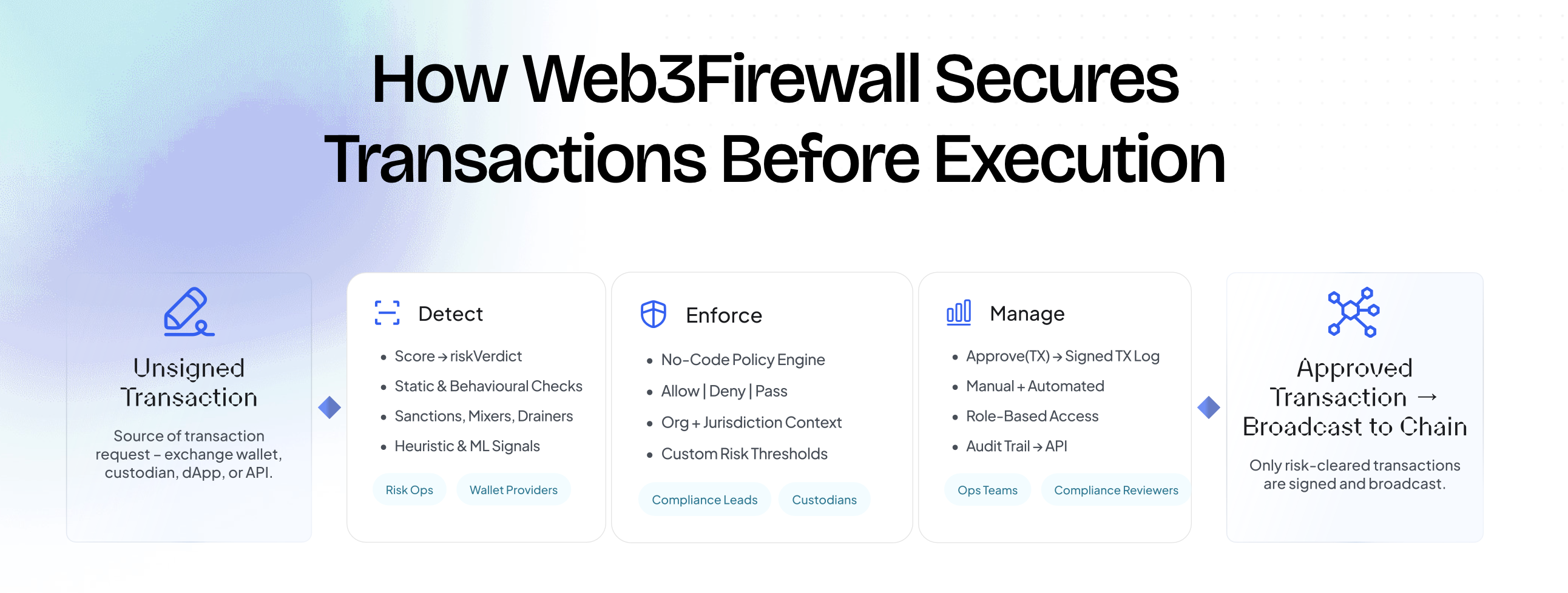 How Web3Firewall secures transactions before execution
